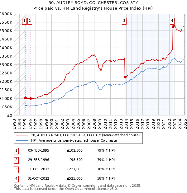 30, AUDLEY ROAD, COLCHESTER, CO3 3TY: Price paid vs HM Land Registry's House Price Index