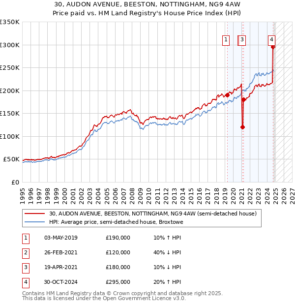 30, AUDON AVENUE, BEESTON, NOTTINGHAM, NG9 4AW: Price paid vs HM Land Registry's House Price Index