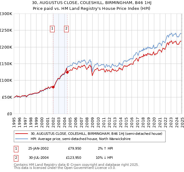 30, AUGUSTUS CLOSE, COLESHILL, BIRMINGHAM, B46 1HJ: Price paid vs HM Land Registry's House Price Index