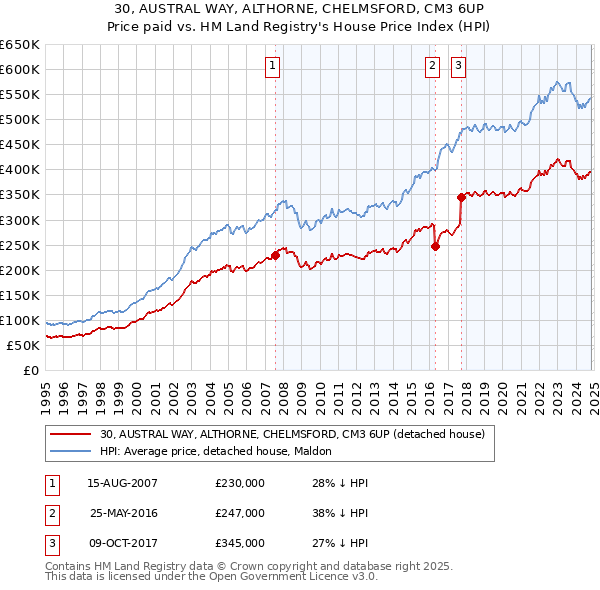 30, AUSTRAL WAY, ALTHORNE, CHELMSFORD, CM3 6UP: Price paid vs HM Land Registry's House Price Index