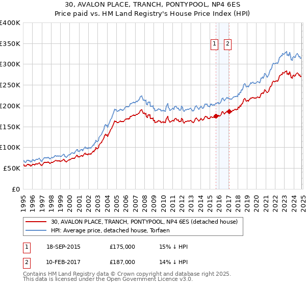 30, AVALON PLACE, TRANCH, PONTYPOOL, NP4 6ES: Price paid vs HM Land Registry's House Price Index