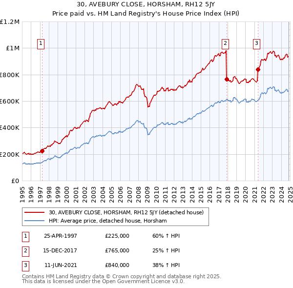 30, AVEBURY CLOSE, HORSHAM, RH12 5JY: Price paid vs HM Land Registry's House Price Index