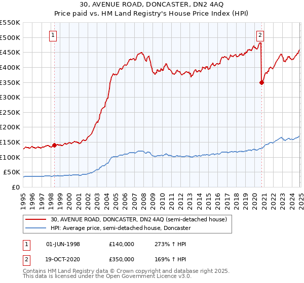 30, AVENUE ROAD, DONCASTER, DN2 4AQ: Price paid vs HM Land Registry's House Price Index