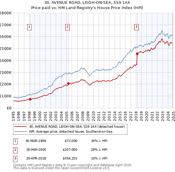 30, AVENUE ROAD, LEIGH-ON-SEA, SS9 1AX: Price paid vs HM Land Registry's House Price Index