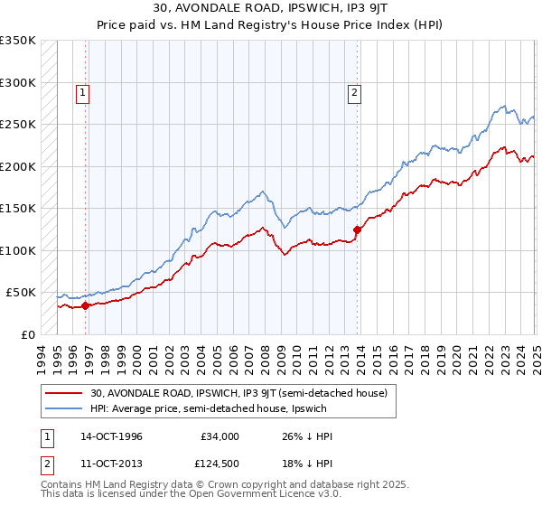 30, AVONDALE ROAD, IPSWICH, IP3 9JT: Price paid vs HM Land Registry's House Price Index