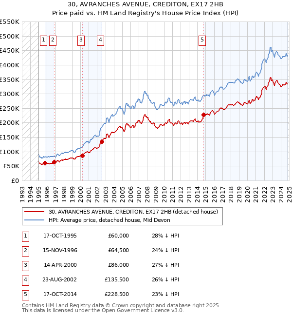 30, AVRANCHES AVENUE, CREDITON, EX17 2HB: Price paid vs HM Land Registry's House Price Index