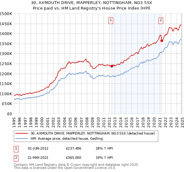 30, AXMOUTH DRIVE, MAPPERLEY, NOTTINGHAM, NG3 5SX: Price paid vs HM Land Registry's House Price Index