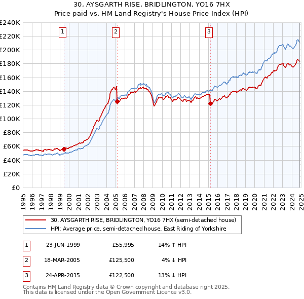 30, AYSGARTH RISE, BRIDLINGTON, YO16 7HX: Price paid vs HM Land Registry's House Price Index