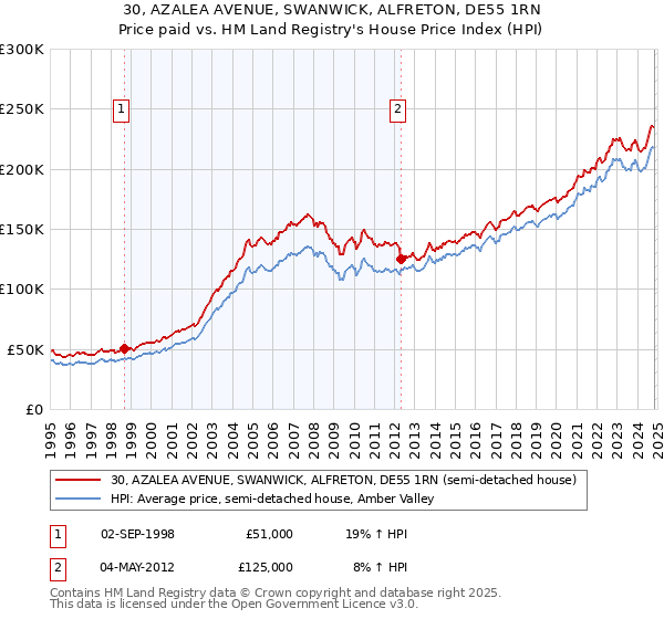 30, AZALEA AVENUE, SWANWICK, ALFRETON, DE55 1RN: Price paid vs HM Land Registry's House Price Index