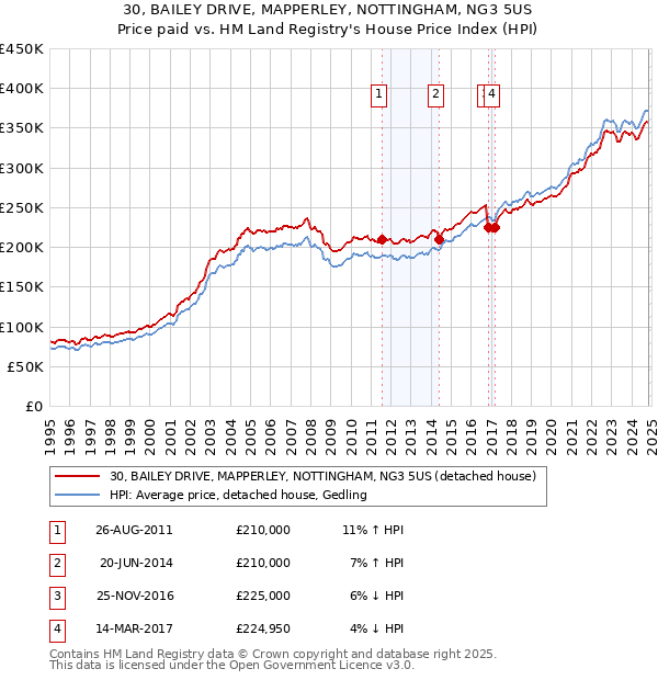 30, BAILEY DRIVE, MAPPERLEY, NOTTINGHAM, NG3 5US: Price paid vs HM Land Registry's House Price Index