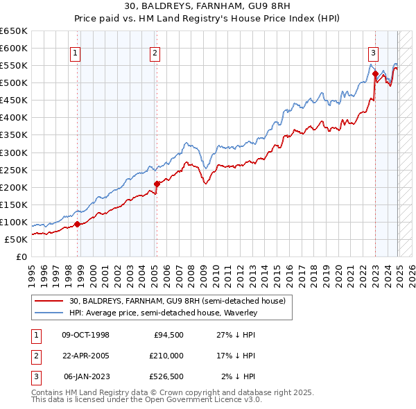 30, BALDREYS, FARNHAM, GU9 8RH: Price paid vs HM Land Registry's House Price Index