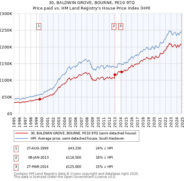 30, BALDWIN GROVE, BOURNE, PE10 9TQ: Price paid vs HM Land Registry's House Price Index