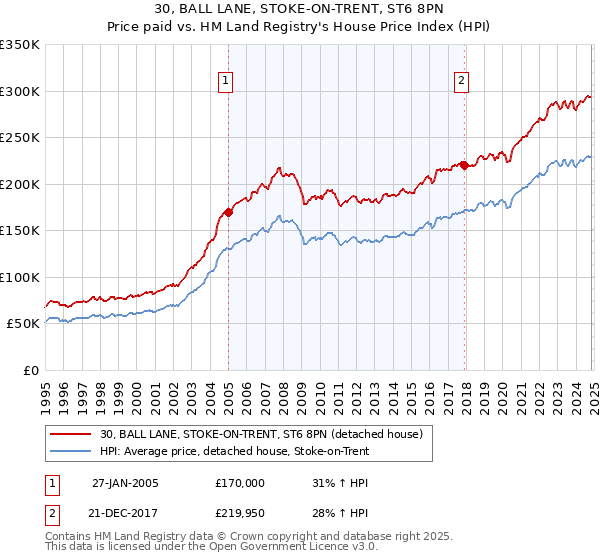 30, BALL LANE, STOKE-ON-TRENT, ST6 8PN: Price paid vs HM Land Registry's House Price Index