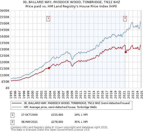 30, BALLARD WAY, PADDOCK WOOD, TONBRIDGE, TN12 6HZ: Price paid vs HM Land Registry's House Price Index