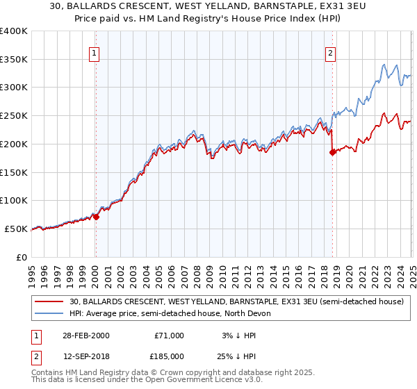 30, BALLARDS CRESCENT, WEST YELLAND, BARNSTAPLE, EX31 3EU: Price paid vs HM Land Registry's House Price Index