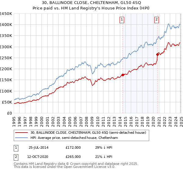 30, BALLINODE CLOSE, CHELTENHAM, GL50 4SQ: Price paid vs HM Land Registry's House Price Index