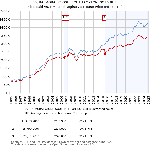 30, BALMORAL CLOSE, SOUTHAMPTON, SO16 8ER: Price paid vs HM Land Registry's House Price Index