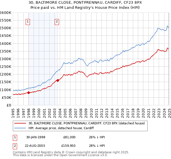 30, BALTIMORE CLOSE, PONTPRENNAU, CARDIFF, CF23 8PX: Price paid vs HM Land Registry's House Price Index