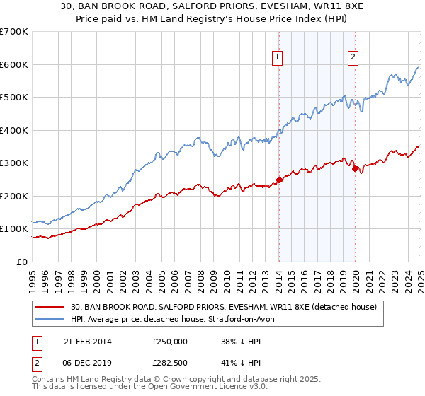 30, BAN BROOK ROAD, SALFORD PRIORS, EVESHAM, WR11 8XE: Price paid vs HM Land Registry's House Price Index