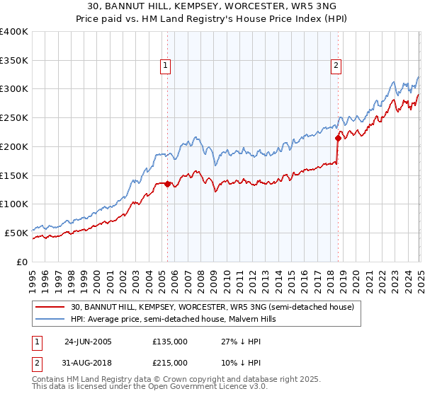 30, BANNUT HILL, KEMPSEY, WORCESTER, WR5 3NG: Price paid vs HM Land Registry's House Price Index