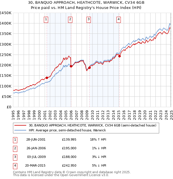 30, BANQUO APPROACH, HEATHCOTE, WARWICK, CV34 6GB: Price paid vs HM Land Registry's House Price Index