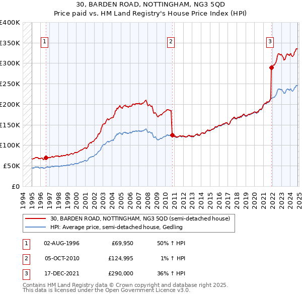 30, BARDEN ROAD, NOTTINGHAM, NG3 5QD: Price paid vs HM Land Registry's House Price Index