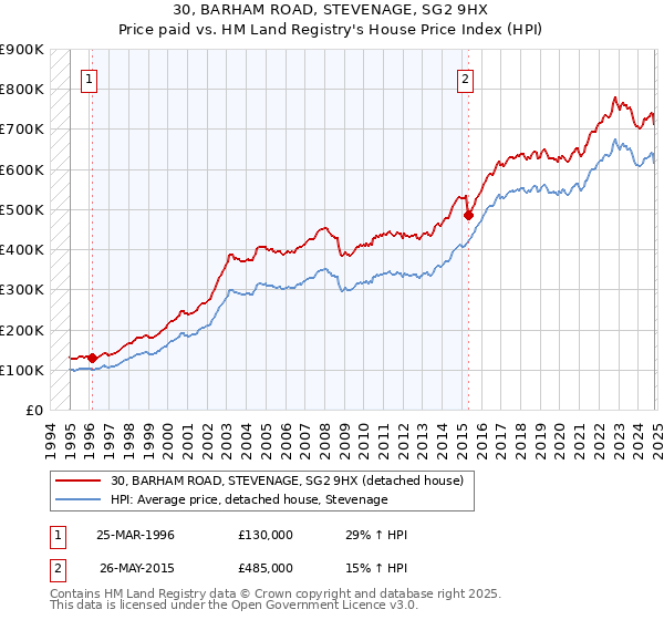 30, BARHAM ROAD, STEVENAGE, SG2 9HX: Price paid vs HM Land Registry's House Price Index