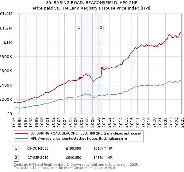 30, BARING ROAD, BEACONSFIELD, HP9 2NE: Price paid vs HM Land Registry's House Price Index