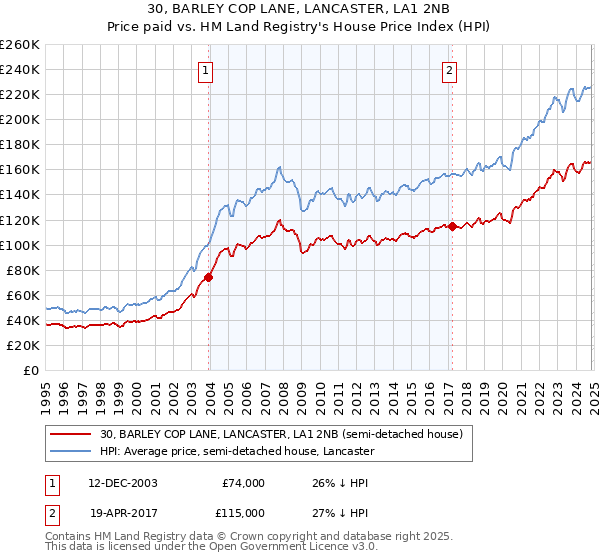 30, BARLEY COP LANE, LANCASTER, LA1 2NB: Price paid vs HM Land Registry's House Price Index