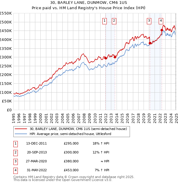 30, BARLEY LANE, DUNMOW, CM6 1US: Price paid vs HM Land Registry's House Price Index