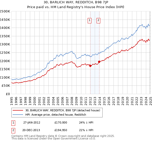 30, BARLICH WAY, REDDITCH, B98 7JP: Price paid vs HM Land Registry's House Price Index