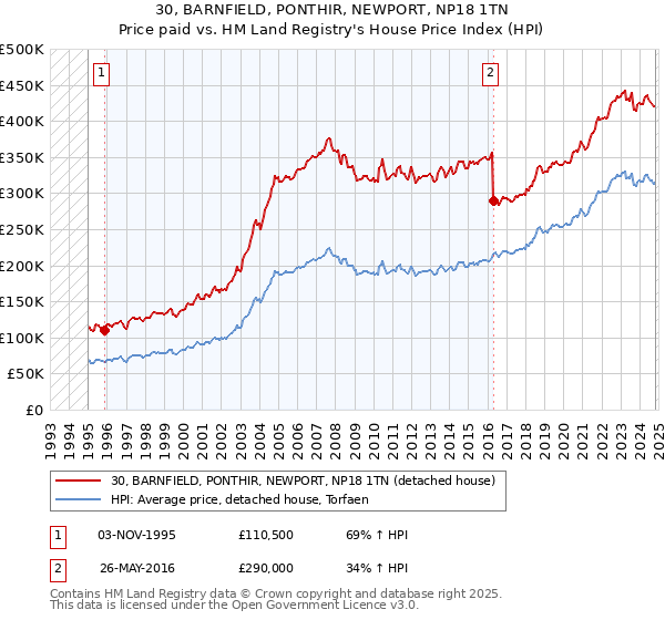 30, BARNFIELD, PONTHIR, NEWPORT, NP18 1TN: Price paid vs HM Land Registry's House Price Index