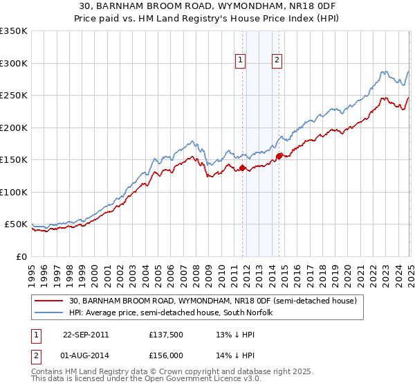 30, BARNHAM BROOM ROAD, WYMONDHAM, NR18 0DF: Price paid vs HM Land Registry's House Price Index