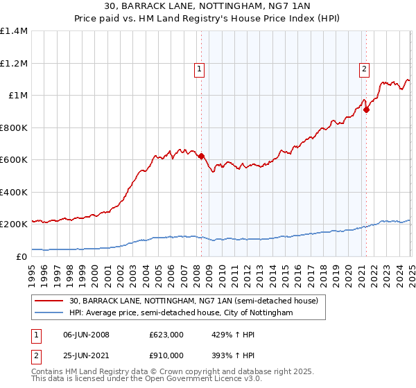 30, BARRACK LANE, NOTTINGHAM, NG7 1AN: Price paid vs HM Land Registry's House Price Index