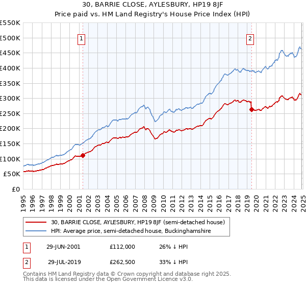 30, BARRIE CLOSE, AYLESBURY, HP19 8JF: Price paid vs HM Land Registry's House Price Index