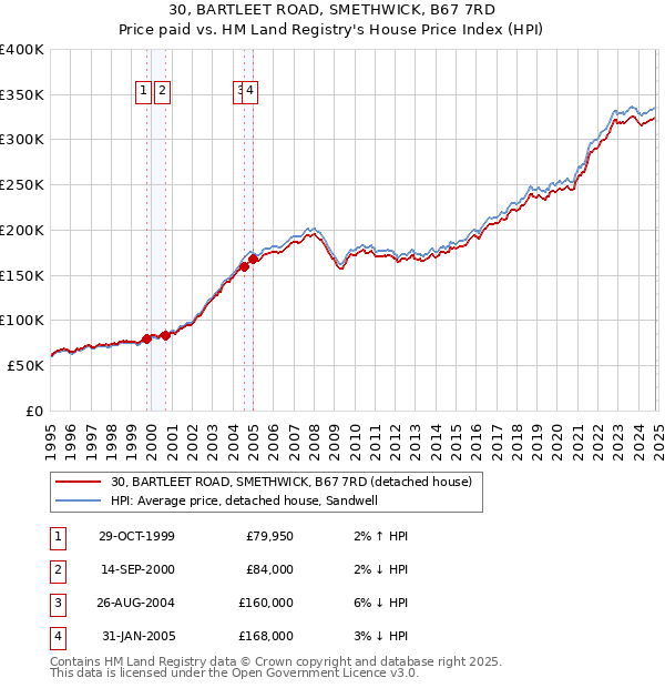 30, BARTLEET ROAD, SMETHWICK, B67 7RD: Price paid vs HM Land Registry's House Price Index