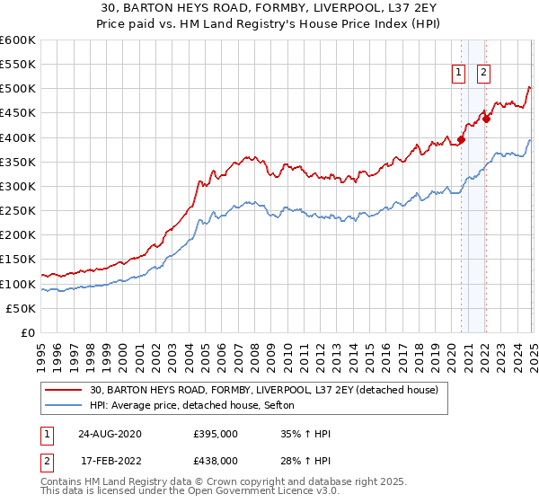 30, BARTON HEYS ROAD, FORMBY, LIVERPOOL, L37 2EY: Price paid vs HM Land Registry's House Price Index