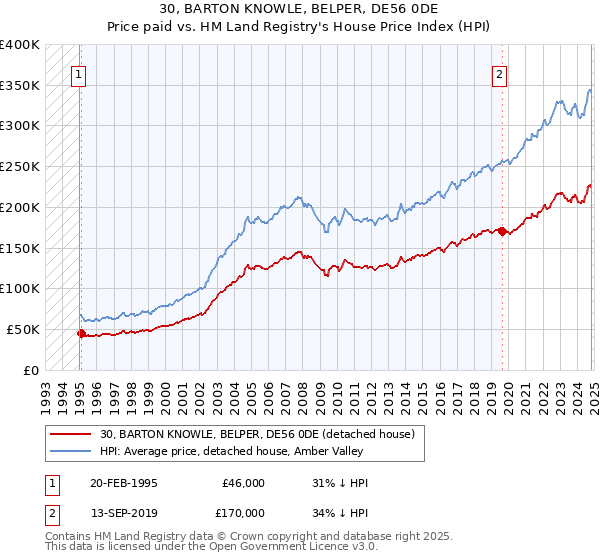 30, BARTON KNOWLE, BELPER, DE56 0DE: Price paid vs HM Land Registry's House Price Index