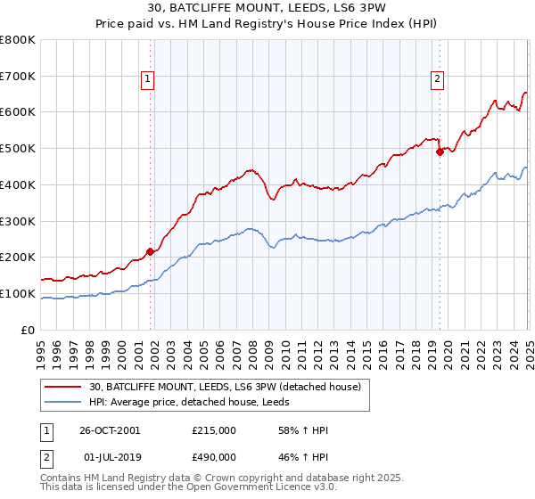 30, BATCLIFFE MOUNT, LEEDS, LS6 3PW: Price paid vs HM Land Registry's House Price Index