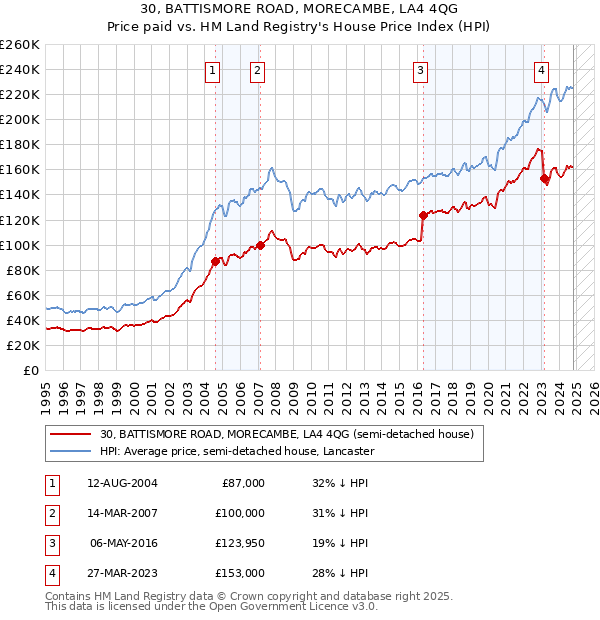 30, BATTISMORE ROAD, MORECAMBE, LA4 4QG: Price paid vs HM Land Registry's House Price Index