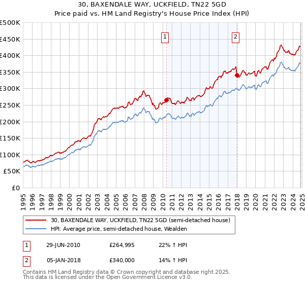 30, BAXENDALE WAY, UCKFIELD, TN22 5GD: Price paid vs HM Land Registry's House Price Index