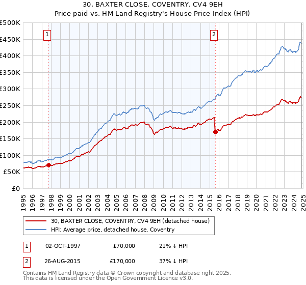 30, BAXTER CLOSE, COVENTRY, CV4 9EH: Price paid vs HM Land Registry's House Price Index