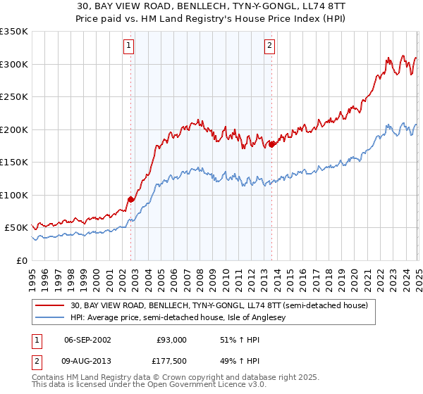 30, BAY VIEW ROAD, BENLLECH, TYN-Y-GONGL, LL74 8TT: Price paid vs HM Land Registry's House Price Index