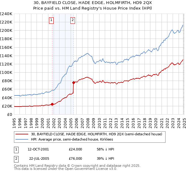 30, BAYFIELD CLOSE, HADE EDGE, HOLMFIRTH, HD9 2QX: Price paid vs HM Land Registry's House Price Index