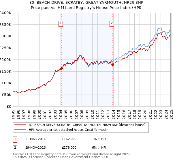 30, BEACH DRIVE, SCRATBY, GREAT YARMOUTH, NR29 3NP: Price paid vs HM Land Registry's House Price Index