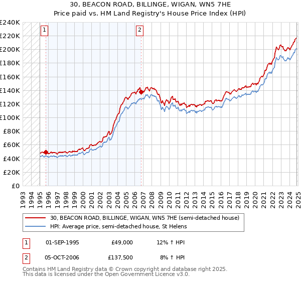 30, BEACON ROAD, BILLINGE, WIGAN, WN5 7HE: Price paid vs HM Land Registry's House Price Index