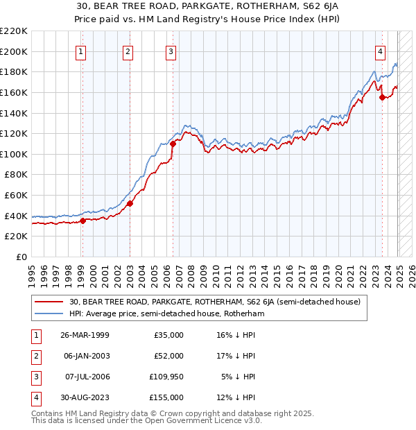 30, BEAR TREE ROAD, PARKGATE, ROTHERHAM, S62 6JA: Price paid vs HM Land Registry's House Price Index