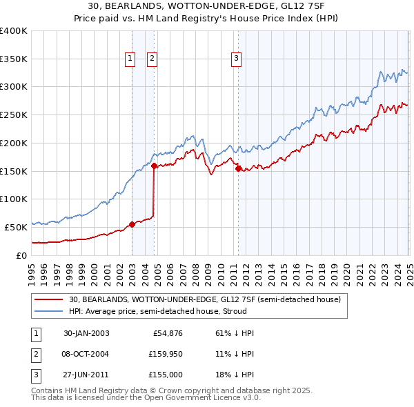 30, BEARLANDS, WOTTON-UNDER-EDGE, GL12 7SF: Price paid vs HM Land Registry's House Price Index