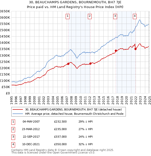 30, BEAUCHAMPS GARDENS, BOURNEMOUTH, BH7 7JE: Price paid vs HM Land Registry's House Price Index