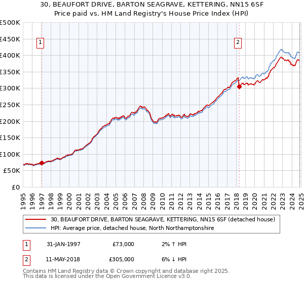 30, BEAUFORT DRIVE, BARTON SEAGRAVE, KETTERING, NN15 6SF: Price paid vs HM Land Registry's House Price Index